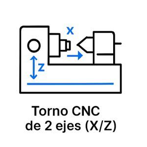 Diagrama de un torno cnc de 2 ejes