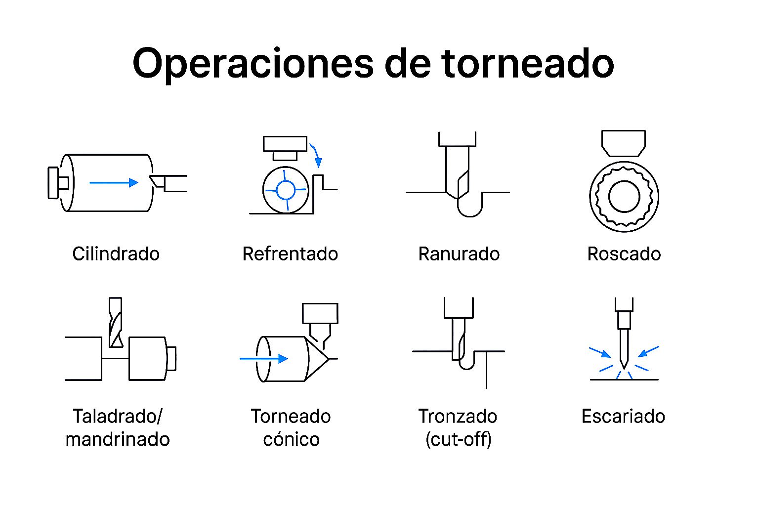 Tipos de torneado o mecanizado tipos de operaciones en el torno